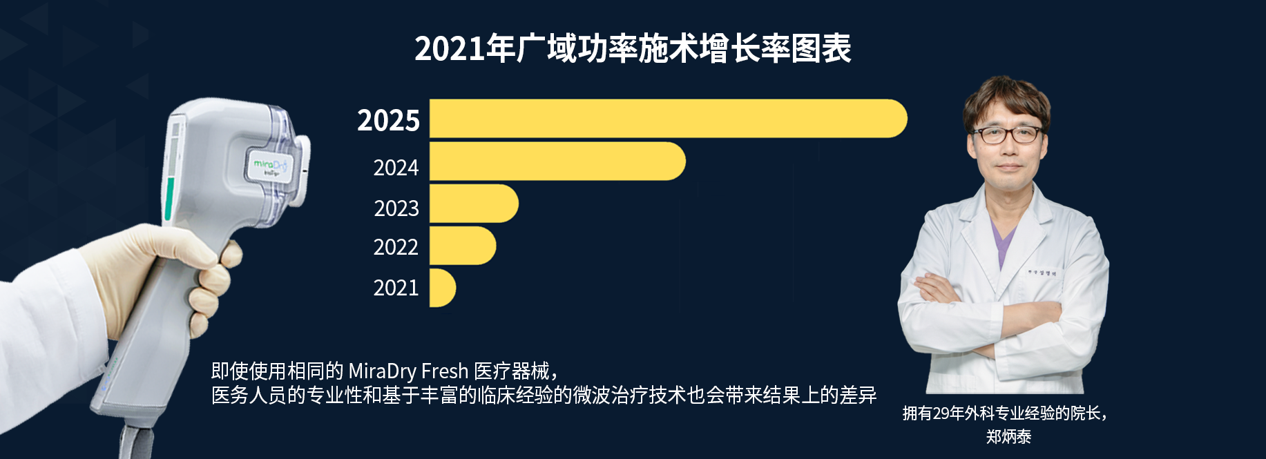 2021年 WidePower 手术增长图表