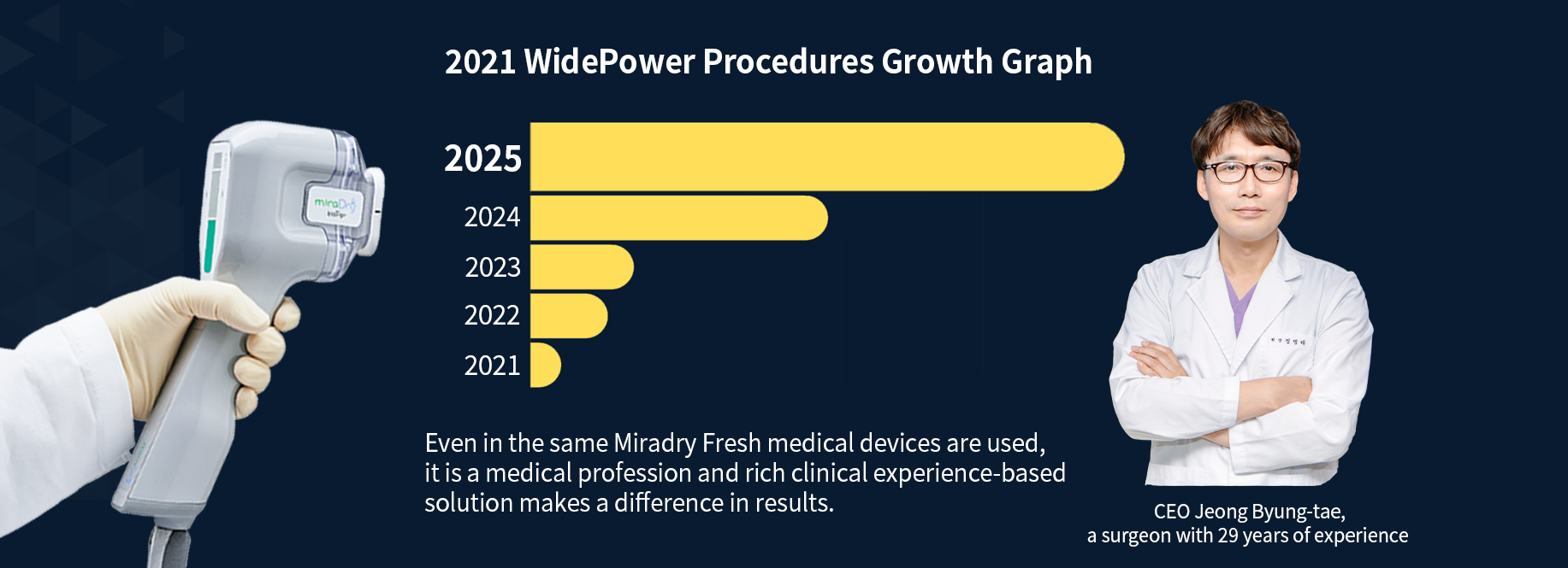 2021 WidePower Procedures Growth Graph